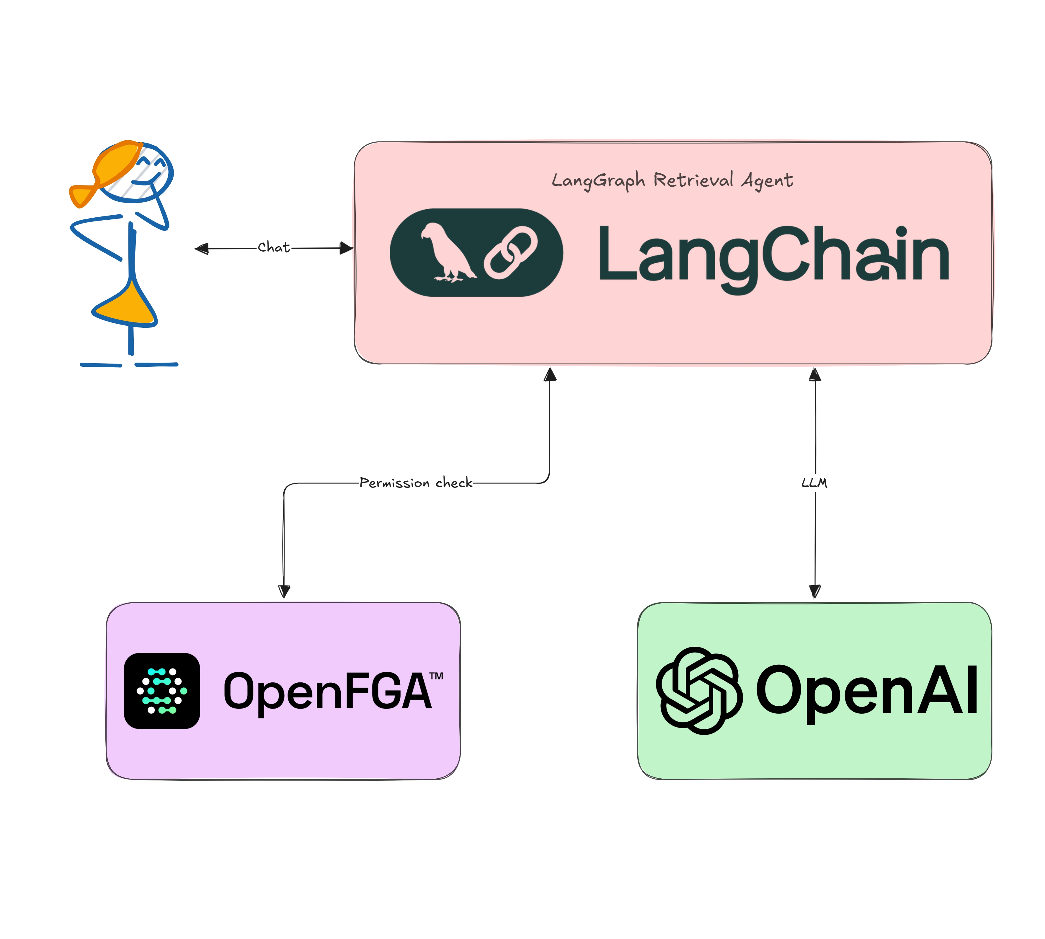 Build a Secure LangChain RAG Agent Using Okta FGA and LangGraph on Node.js image